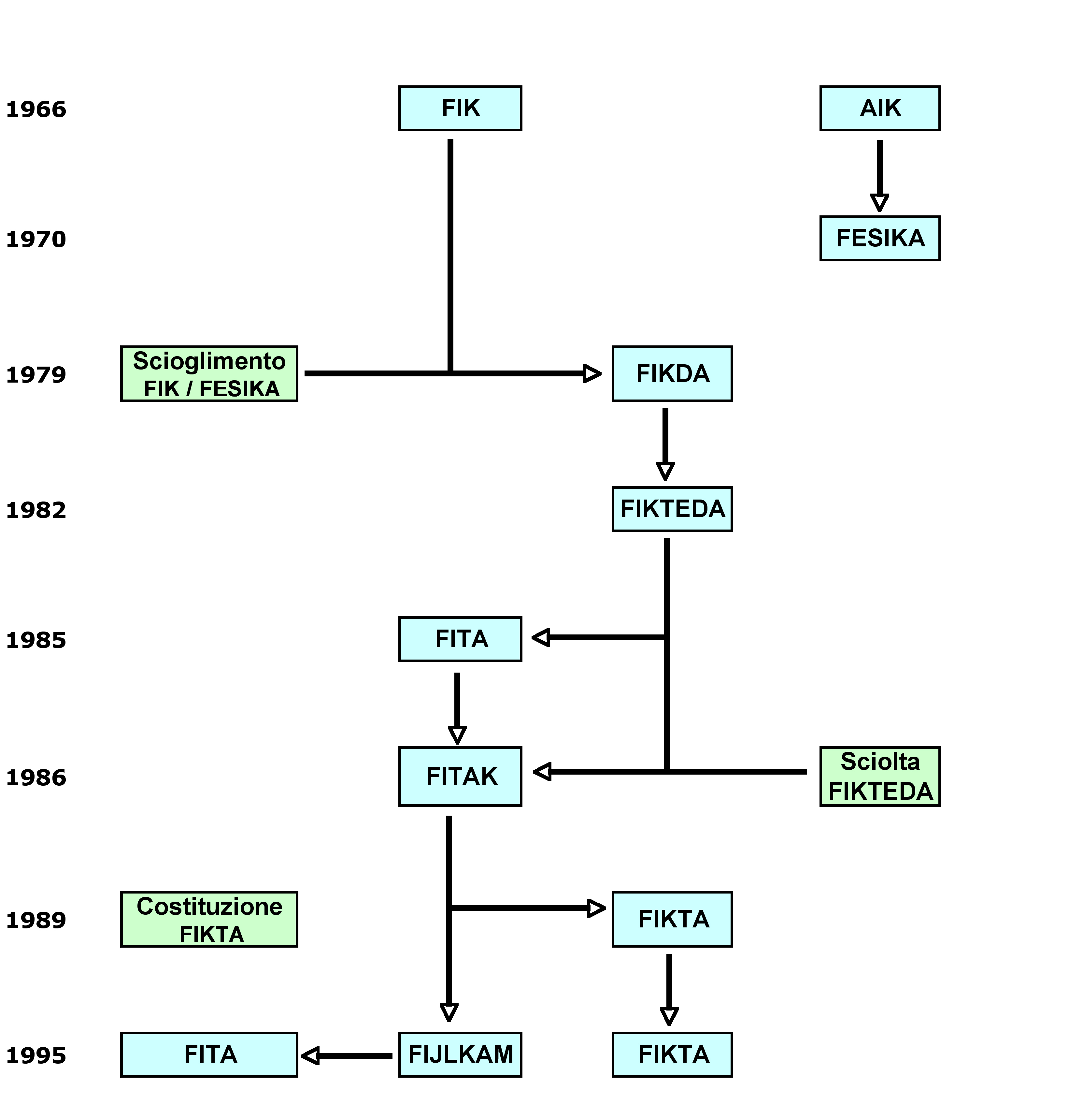 Evoluzione FIKTA